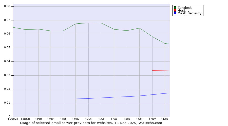 Historical trends in the usage of Zendesk vs. Host.it vs. Mesh Security
