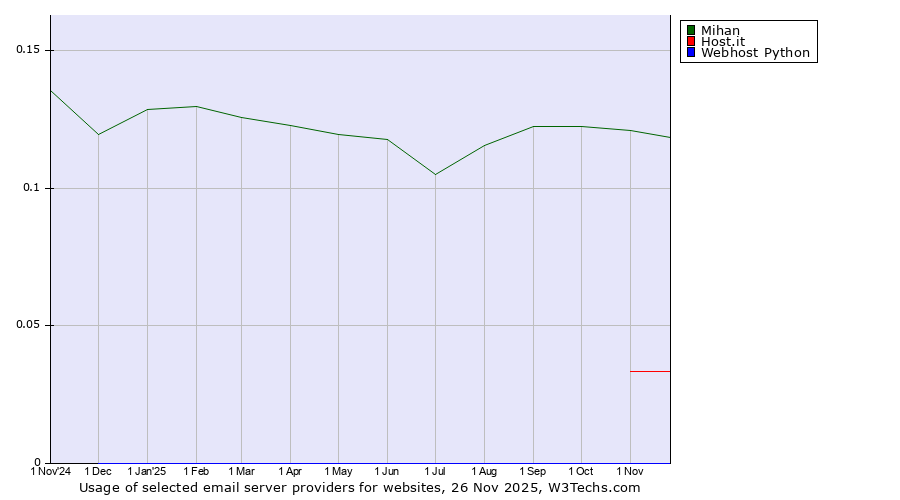Historical trends in the usage of Mihan vs. Host.it vs. Webhost Python