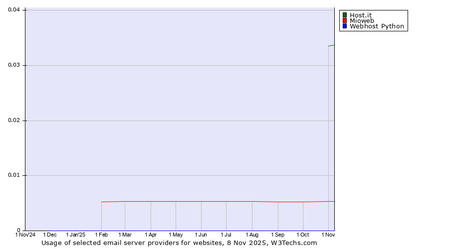 Historical trends in the usage of Host.it vs. Mioweb vs. Webhost Python