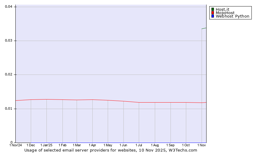 Historical trends in the usage of Host.it vs. MojoHost vs. Webhost Python