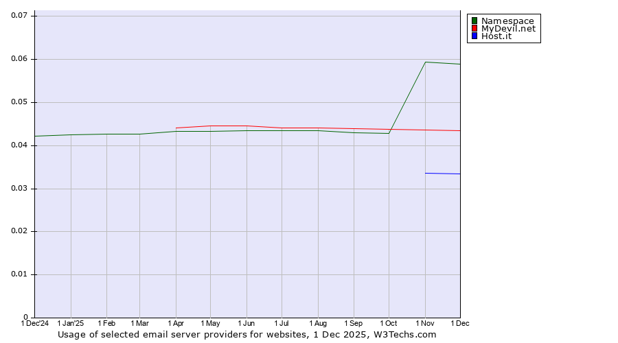 Historical trends in the usage of Namespace vs. MyDevil.net vs. Host.it
