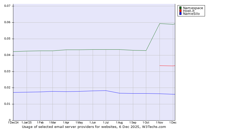Historical trends in the usage of Namespace vs. Host.it vs. NameSilo