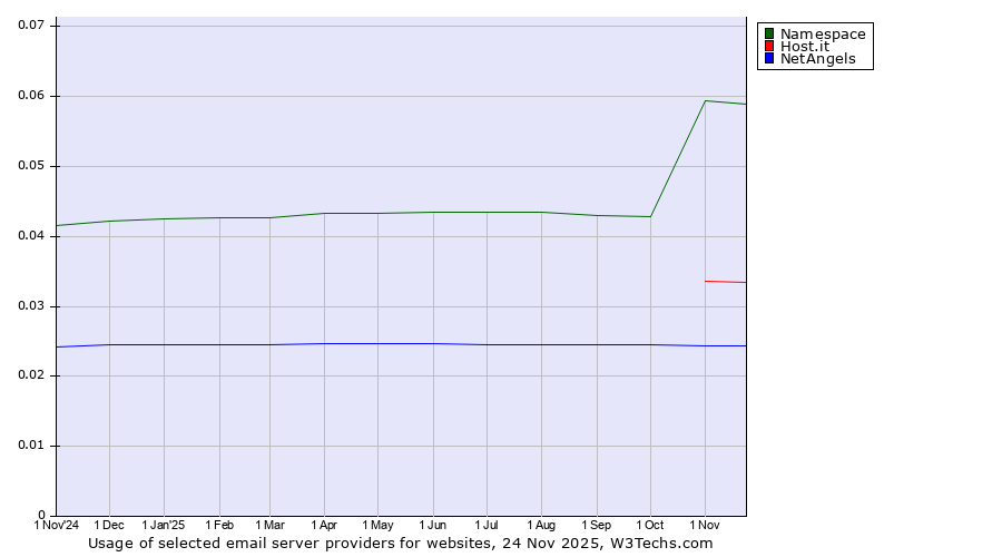 Historical trends in the usage of Namespace vs. Host.it vs. NetAngels