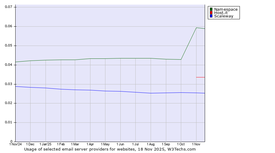 Historical trends in the usage of Namespace vs. Host.it vs. Scaleway