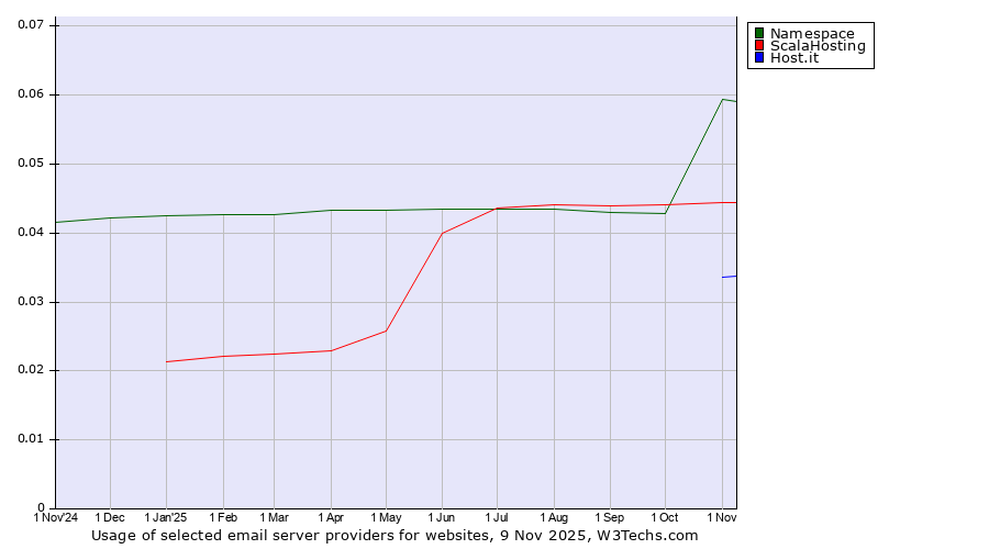 Historical trends in the usage of Namespace vs. ScalaHosting vs. Host.it