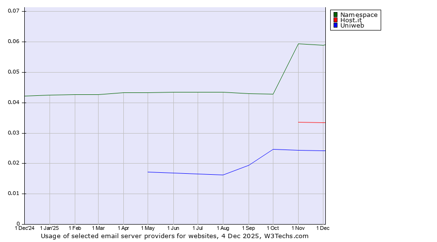 Historical trends in the usage of Namespace vs. Host.it vs. Uniweb