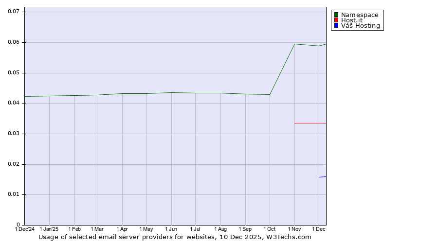 Historical trends in the usage of Namespace vs. Host.it vs. Váš Hosting