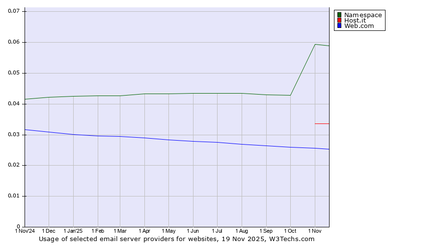 Historical trends in the usage of Namespace vs. Host.it vs. Web.com