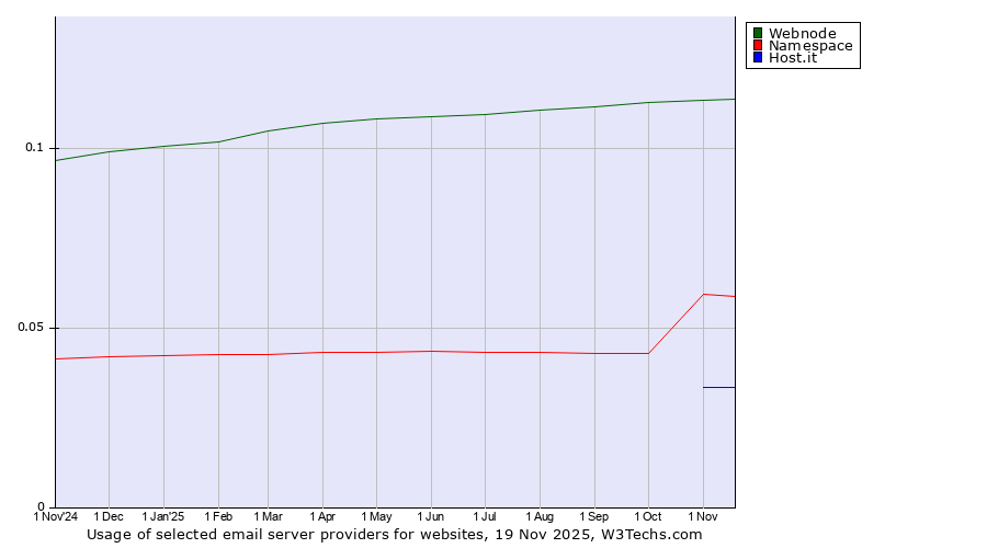 Historical trends in the usage of Webnode vs. Namespace vs. Host.it