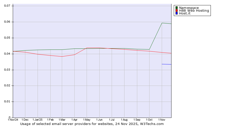 Historical trends in the usage of Namespace vs. H88 Web Hosting vs. Host.it