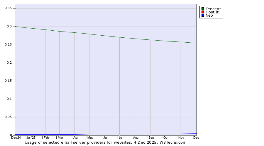 Historical trends in the usage of Tencent vs. Host.it vs. Neo