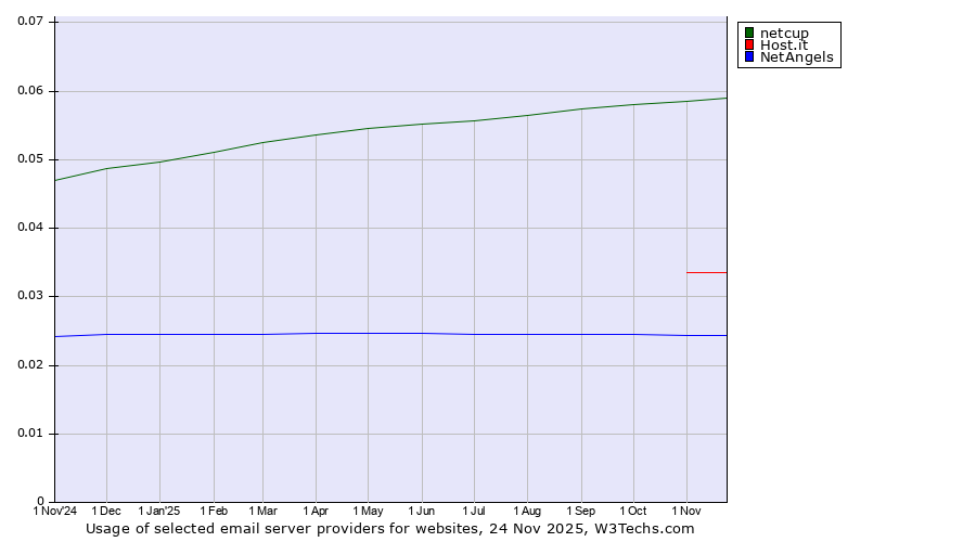 Historical trends in the usage of netcup vs. Host.it vs. NetAngels