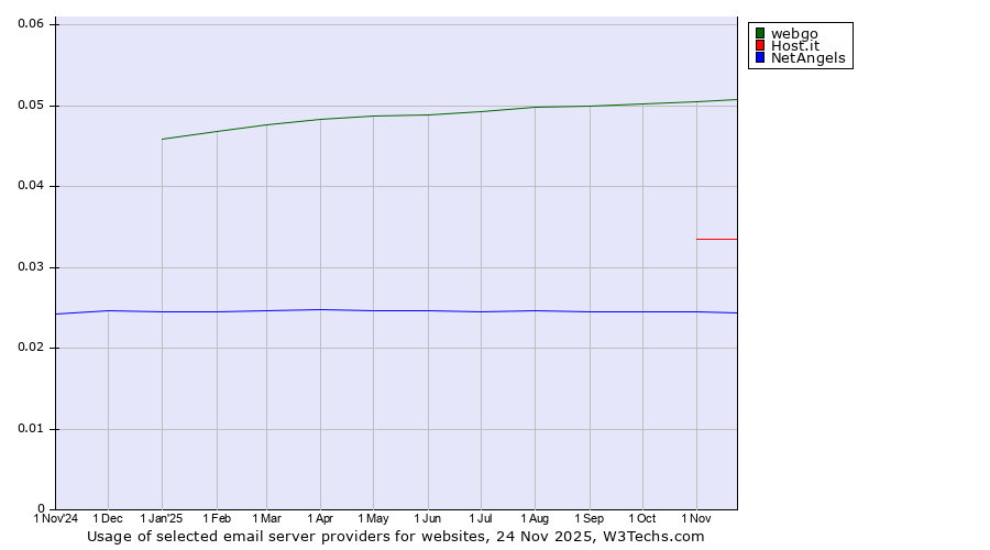 Historical trends in the usage of webgo vs. Host.it vs. NetAngels