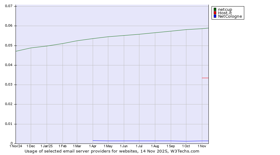 Historical trends in the usage of netcup vs. Host.it vs. NetCologne
