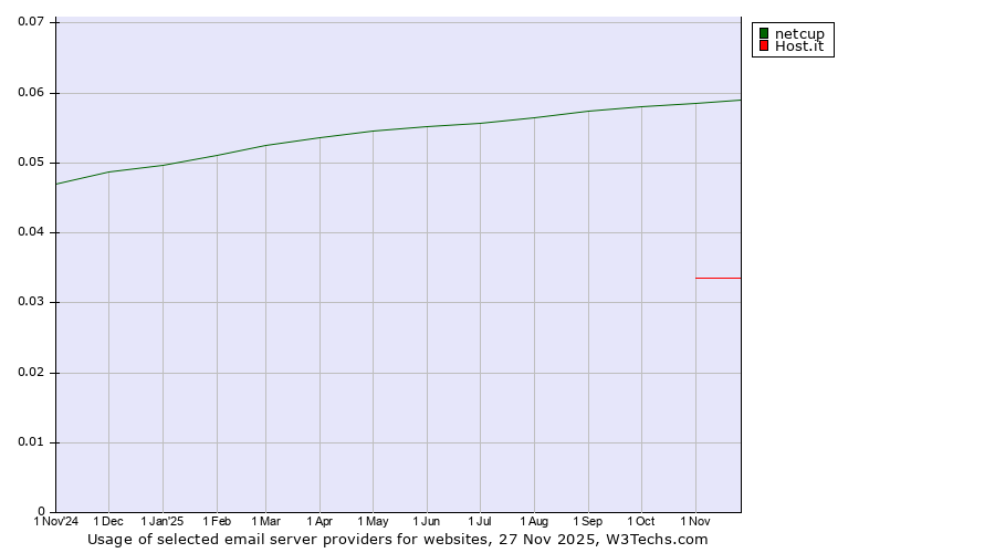 Historical trends in the usage of netcup vs. Host.it