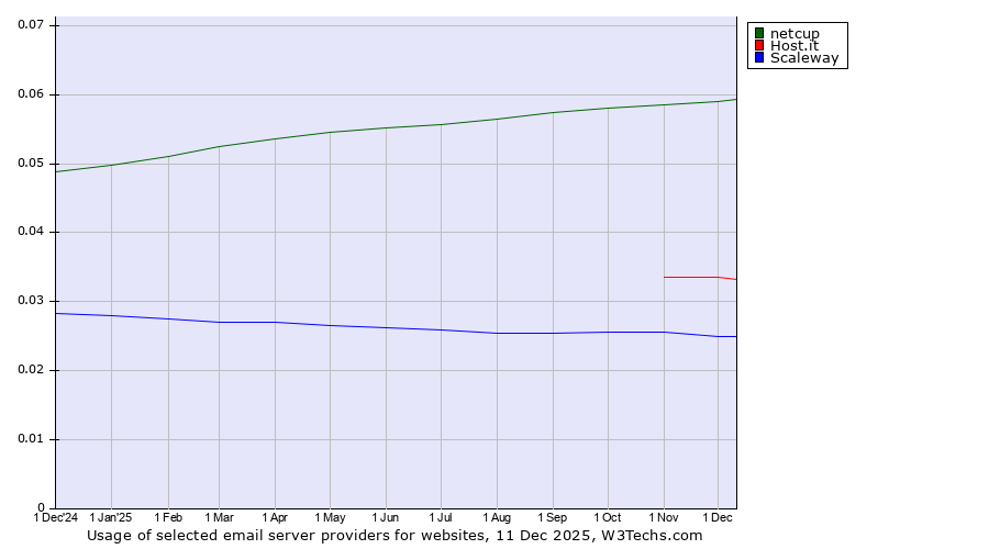 Historical trends in the usage of netcup vs. Host.it vs. Scaleway