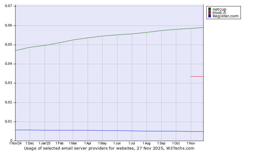 Historical trends in the usage of netcup vs. Host.it vs. Register.com