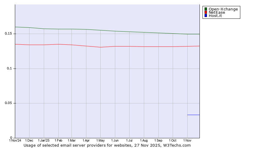 Historical trends in the usage of Open-Xchange vs. NetEase vs. Host.it