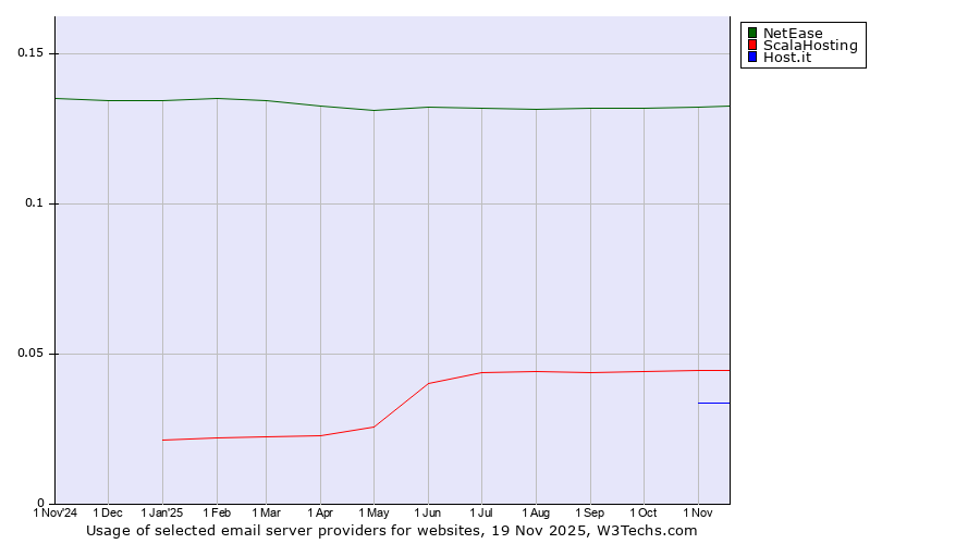 Historical trends in the usage of NetEase vs. ScalaHosting vs. Host.it