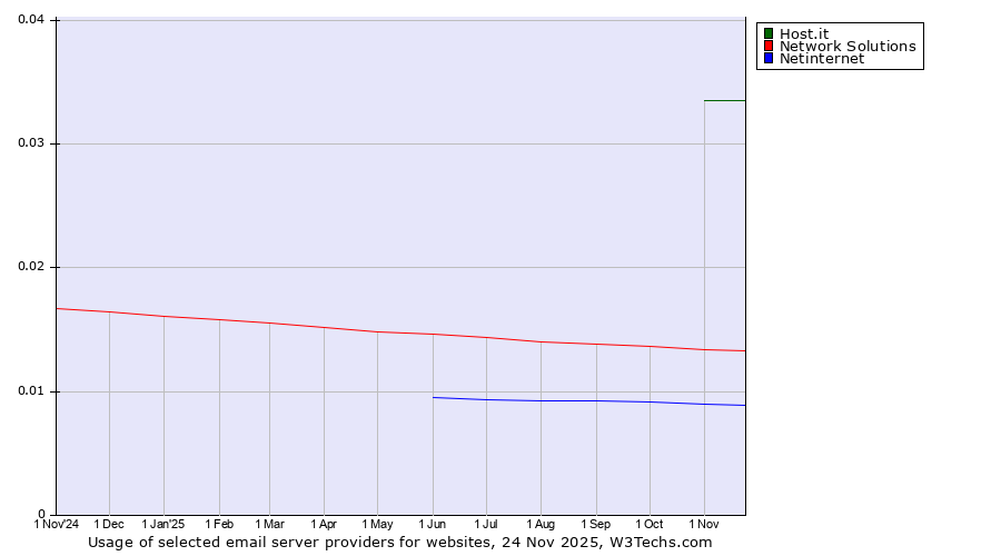 Historical trends in the usage of Host.it vs. Network Solutions vs. Netinternet