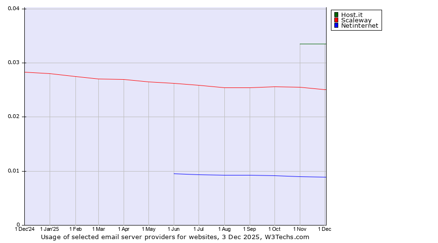 Historical trends in the usage of Host.it vs. Scaleway vs. Netinternet