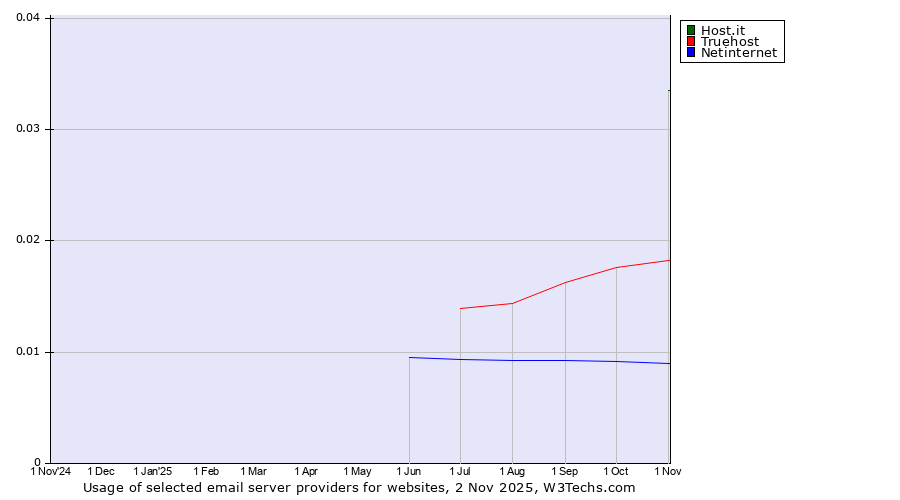 Historical trends in the usage of Host.it vs. Truehost vs. Netinternet