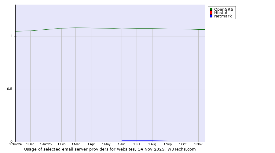 Historical trends in the usage of OpenSRS vs. Host.it vs. Netmark