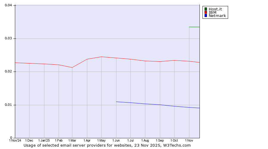 Historical trends in the usage of Host.it vs. IBM vs. Netmark