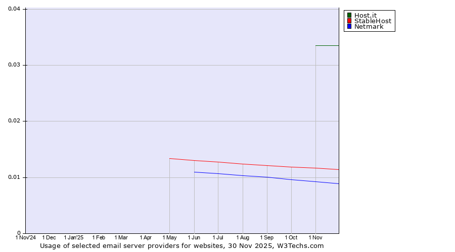 Historical trends in the usage of Host.it vs. StableHost vs. Netmark