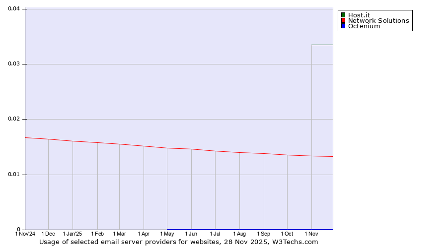Historical trends in the usage of Host.it vs. Network Solutions vs. Octenium