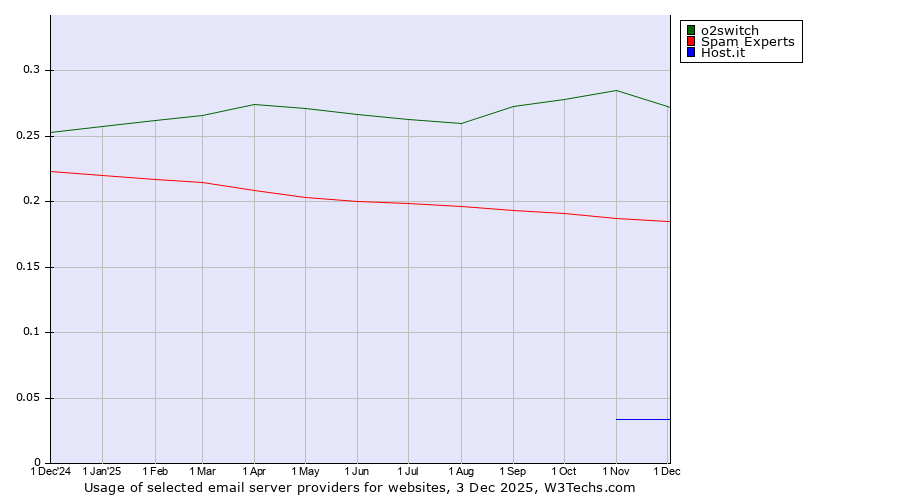Historical trends in the usage of o2switch vs. Spam Experts vs. Host.it