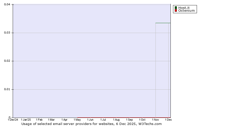 Historical trends in the usage of Host.it vs. Octenium