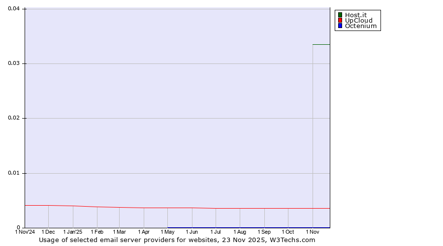 Historical trends in the usage of Host.it vs. UpCloud vs. Octenium