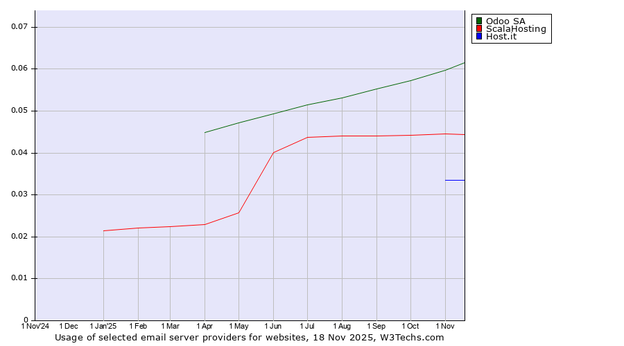 Historical trends in the usage of Odoo SA vs. ScalaHosting vs. Host.it