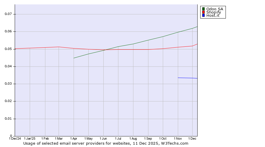 Historical trends in the usage of Odoo SA vs. Shopify vs. Host.it