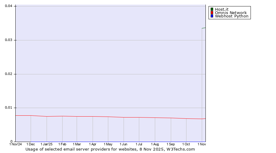 Historical trends in the usage of Host.it vs. Omnis Network vs. Webhost Python