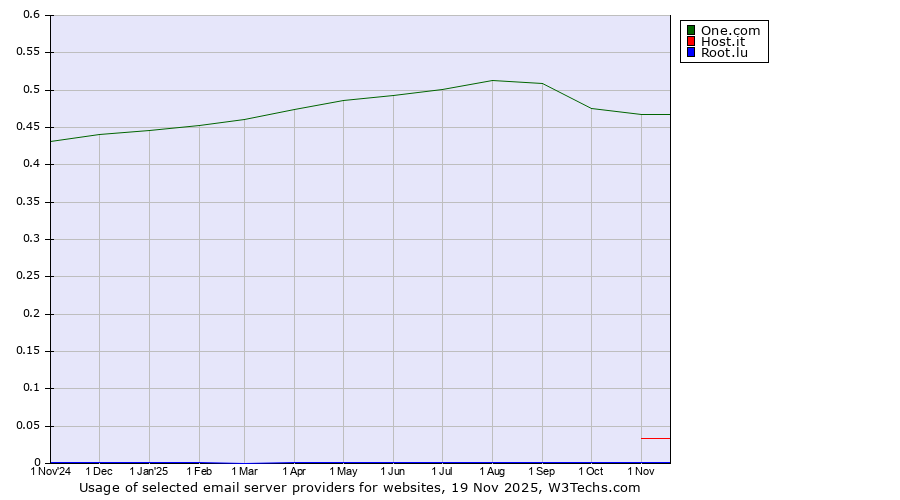 Historical trends in the usage of One.com vs. Host.it vs. Root.lu