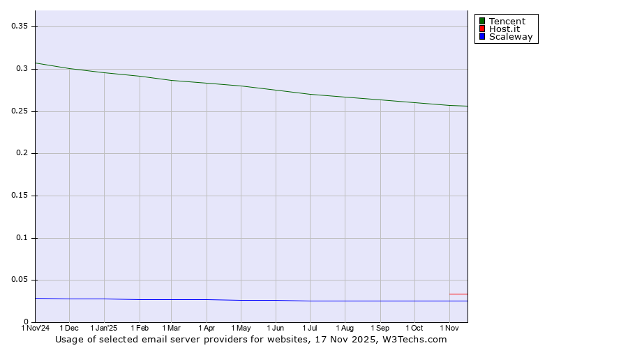 Historical trends in the usage of Tencent vs. Host.it vs. Scaleway