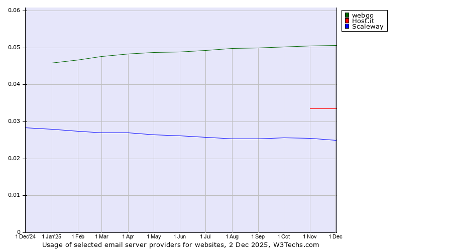 Historical trends in the usage of webgo vs. Host.it vs. Scaleway