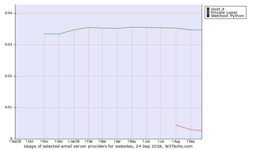 Historical trends in the usage of Host.it vs. Private Layer vs. Webhost Python