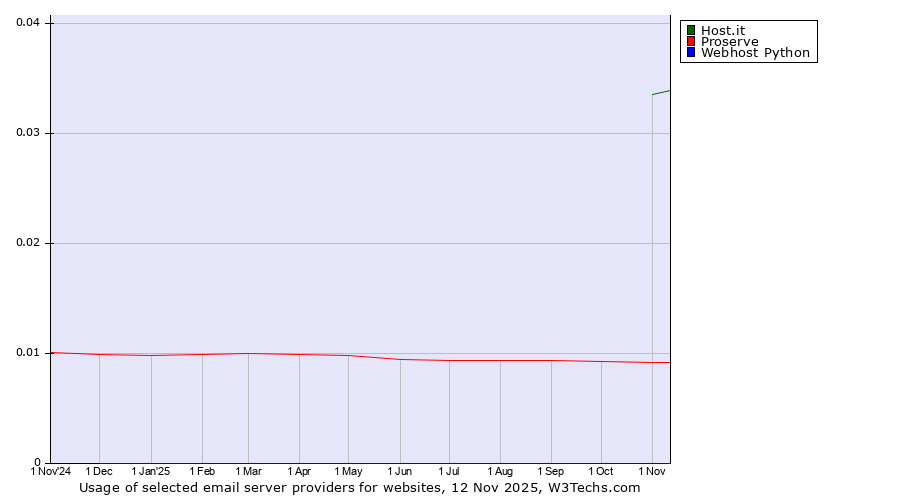 Historical trends in the usage of Host.it vs. Proserve vs. Webhost Python