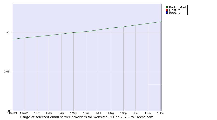 Historical trends in the usage of ProtonMail vs. Host.it vs. Root.lu