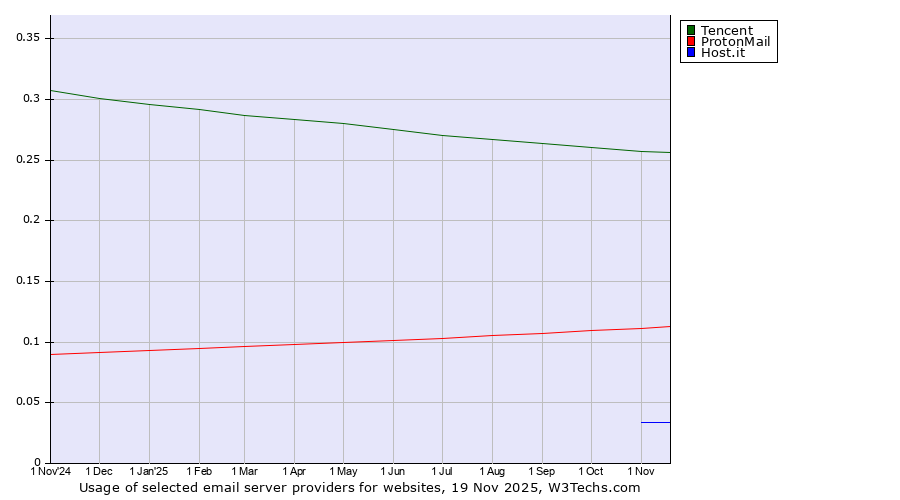 Historical trends in the usage of Tencent vs. ProtonMail vs. Host.it