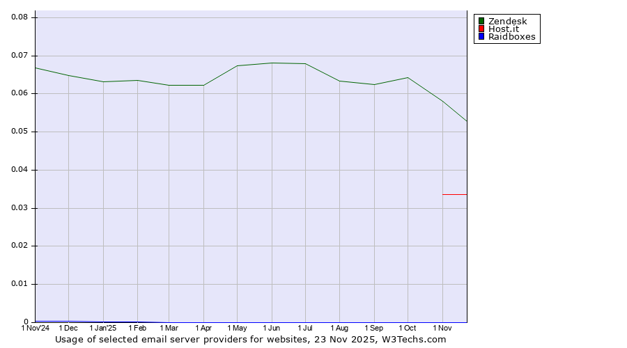 Historical trends in the usage of Zendesk vs. Host.it vs. Raidboxes