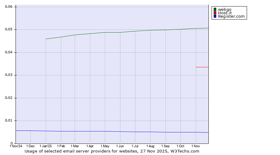 Historical trends in the usage of webgo vs. Host.it vs. Register.com
