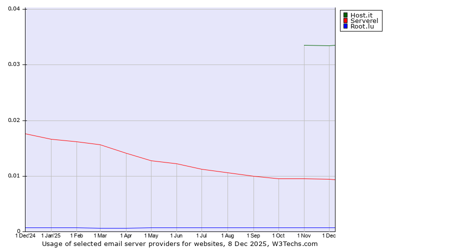 Historical trends in the usage of Host.it vs. Serverel vs. Root.lu