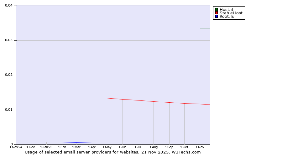 Historical trends in the usage of Host.it vs. StableHost vs. Root.lu