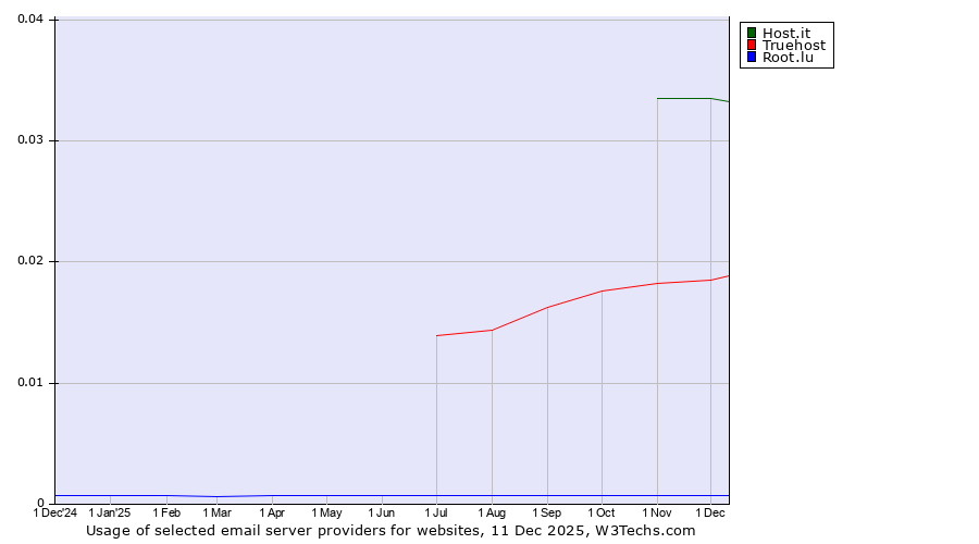 Historical trends in the usage of Host.it vs. Truehost vs. Root.lu