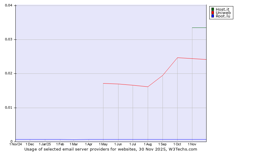 Historical trends in the usage of Host.it vs. Uniweb vs. Root.lu