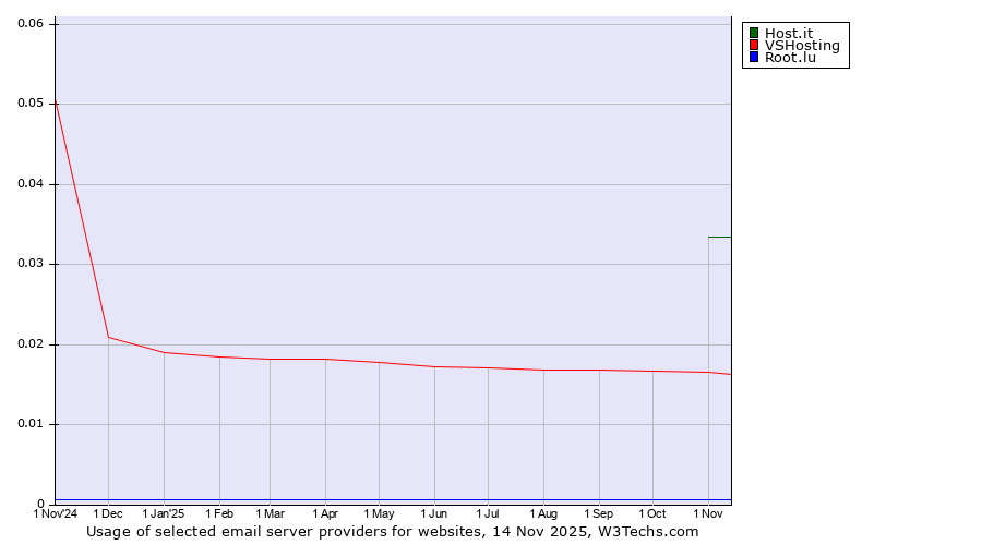 Historical trends in the usage of Host.it vs. VSHosting vs. Root.lu